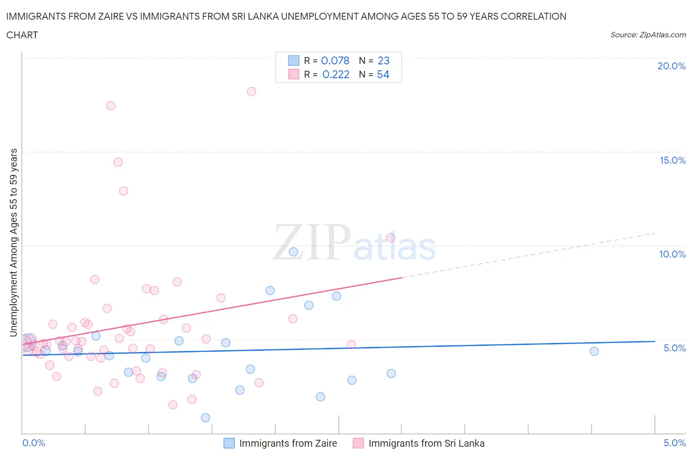 Immigrants from Zaire vs Immigrants from Sri Lanka Unemployment Among Ages 55 to 59 years