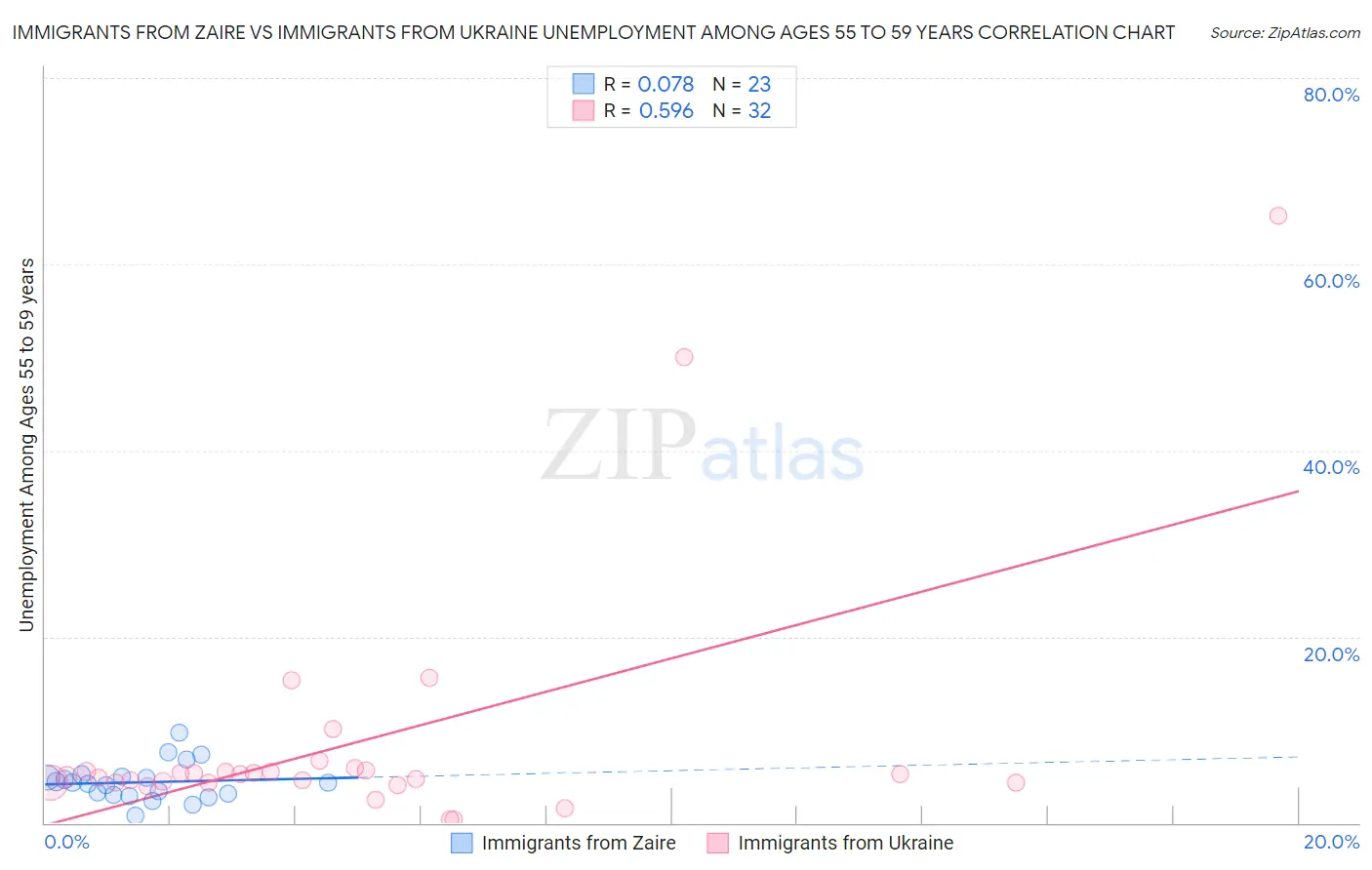 Immigrants from Zaire vs Immigrants from Ukraine Unemployment Among Ages 55 to 59 years