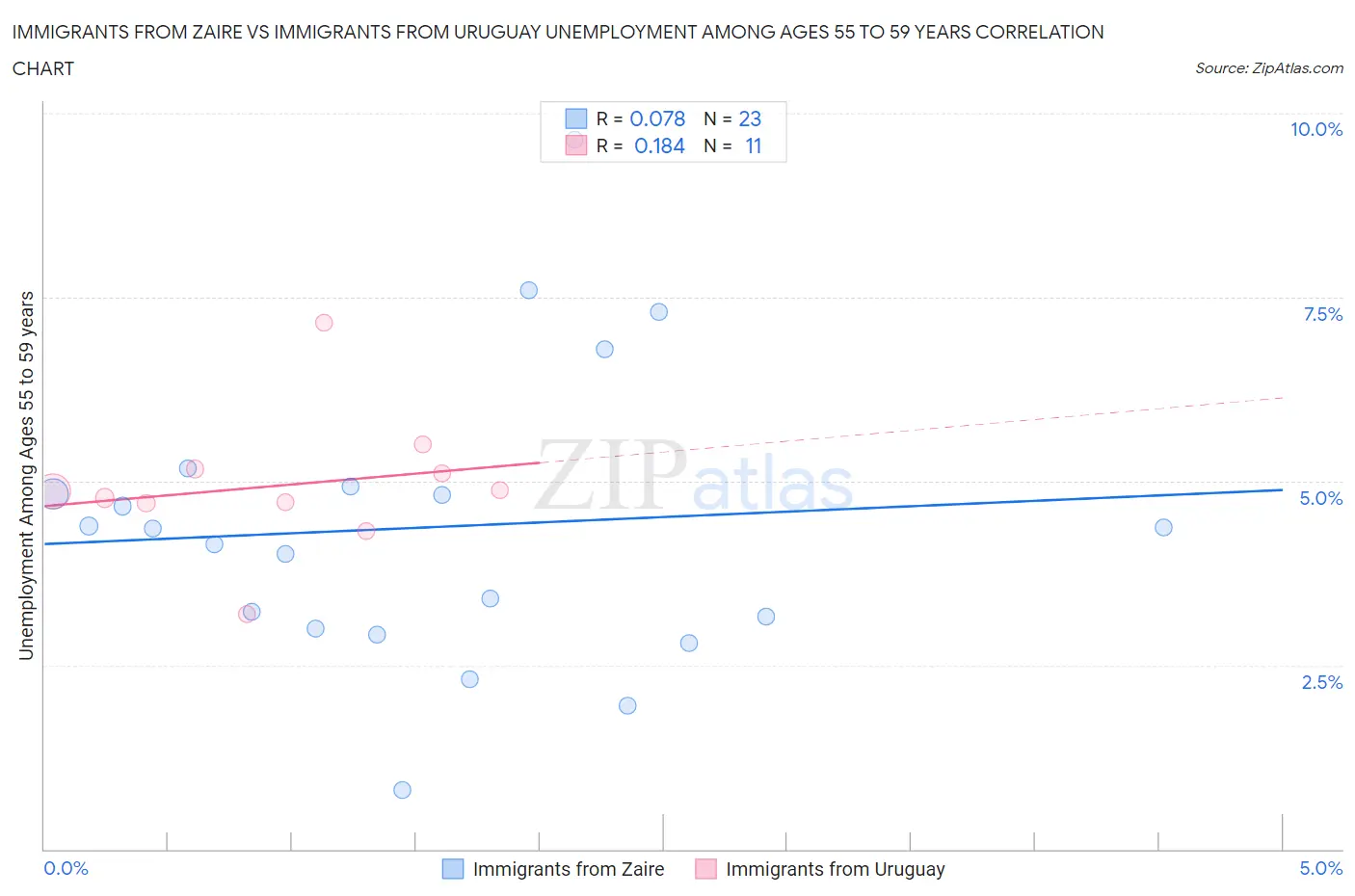 Immigrants from Zaire vs Immigrants from Uruguay Unemployment Among Ages 55 to 59 years