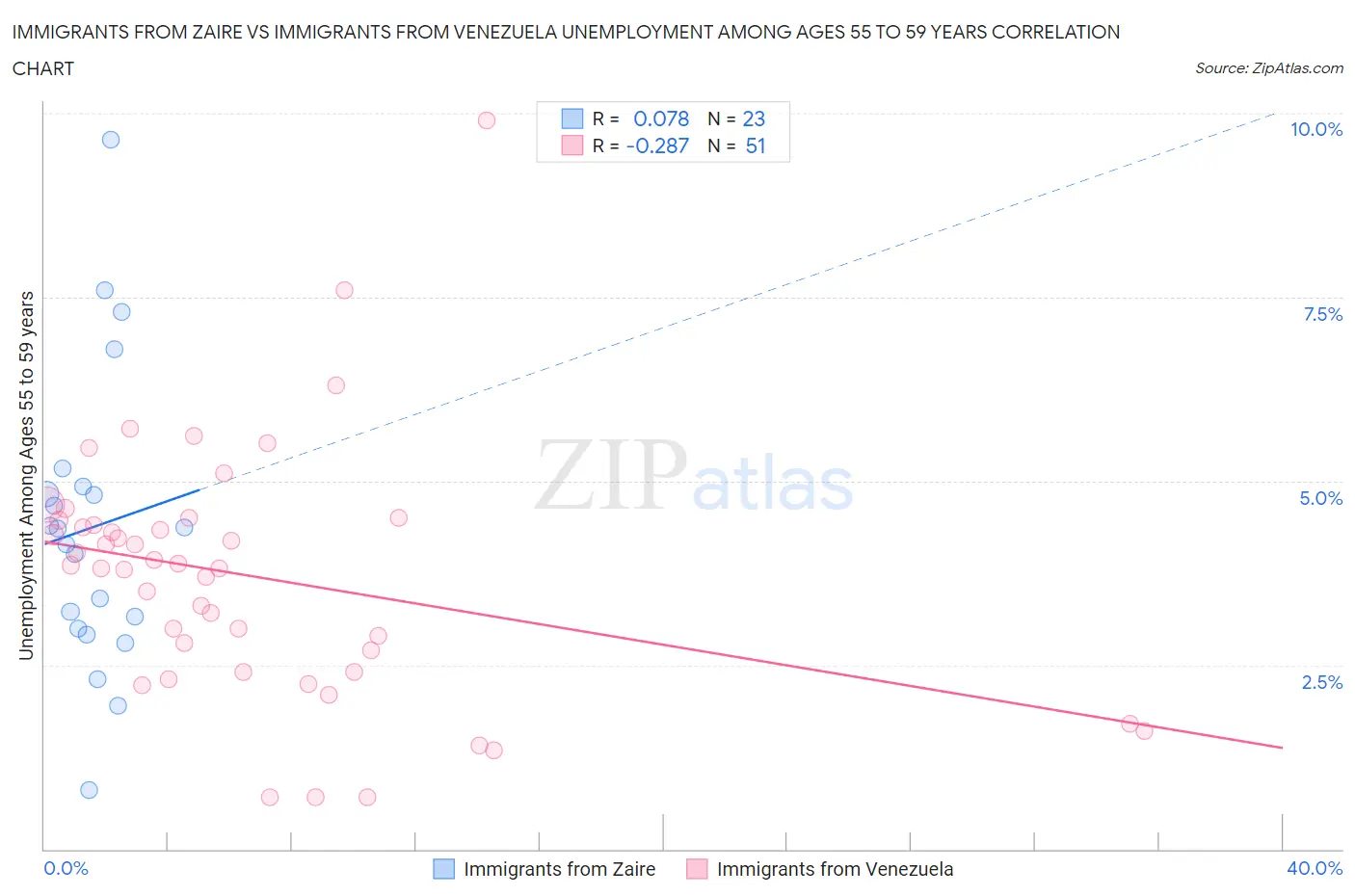 Immigrants from Zaire vs Immigrants from Venezuela Unemployment Among Ages 55 to 59 years