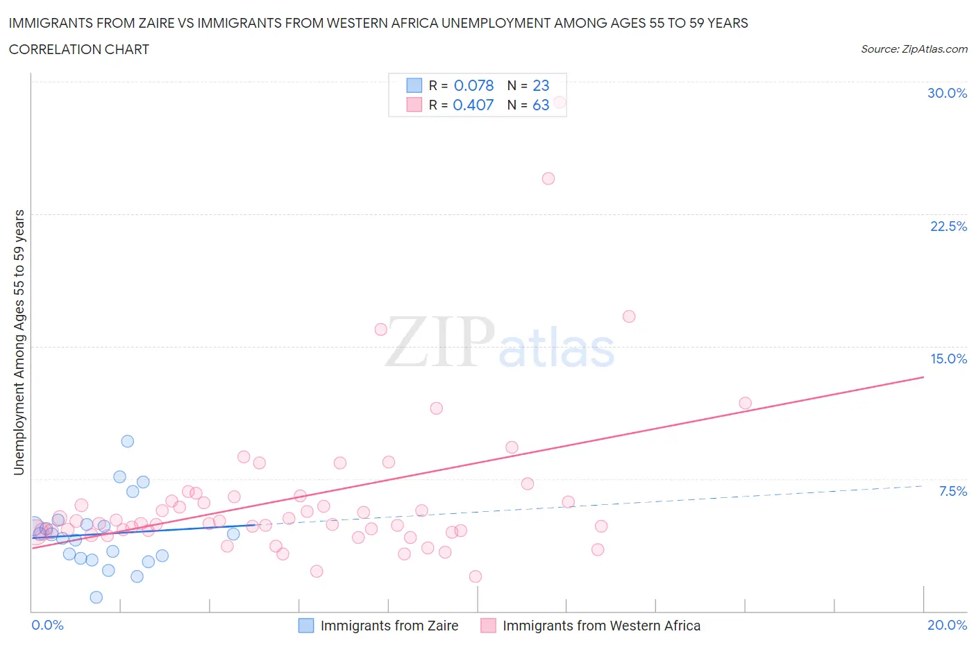 Immigrants from Zaire vs Immigrants from Western Africa Unemployment Among Ages 55 to 59 years