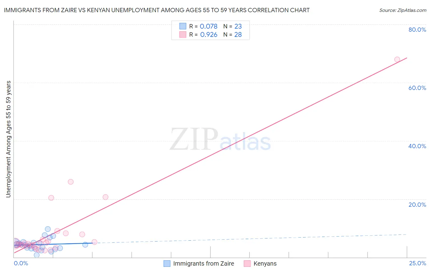 Immigrants from Zaire vs Kenyan Unemployment Among Ages 55 to 59 years