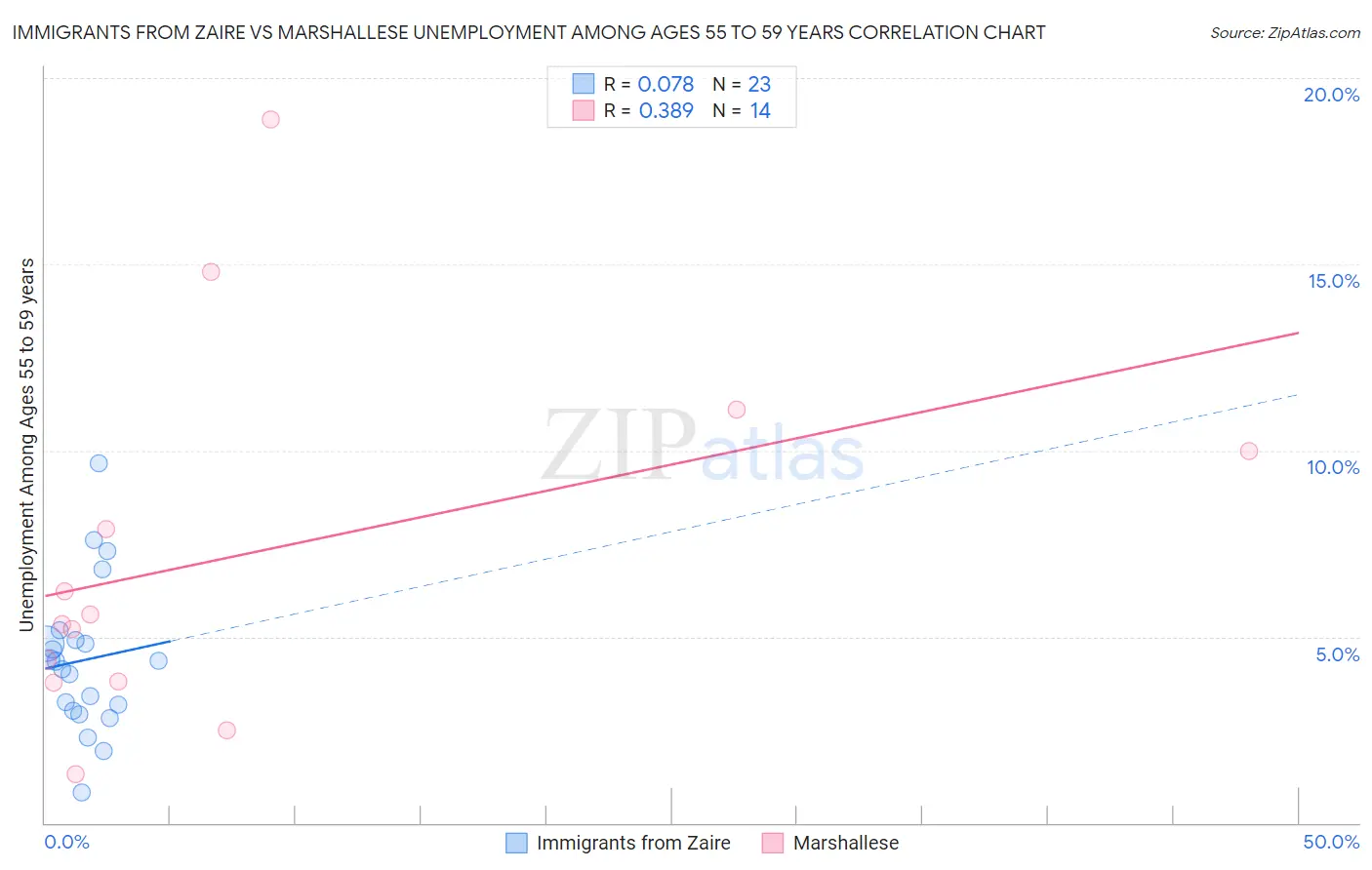 Immigrants from Zaire vs Marshallese Unemployment Among Ages 55 to 59 years