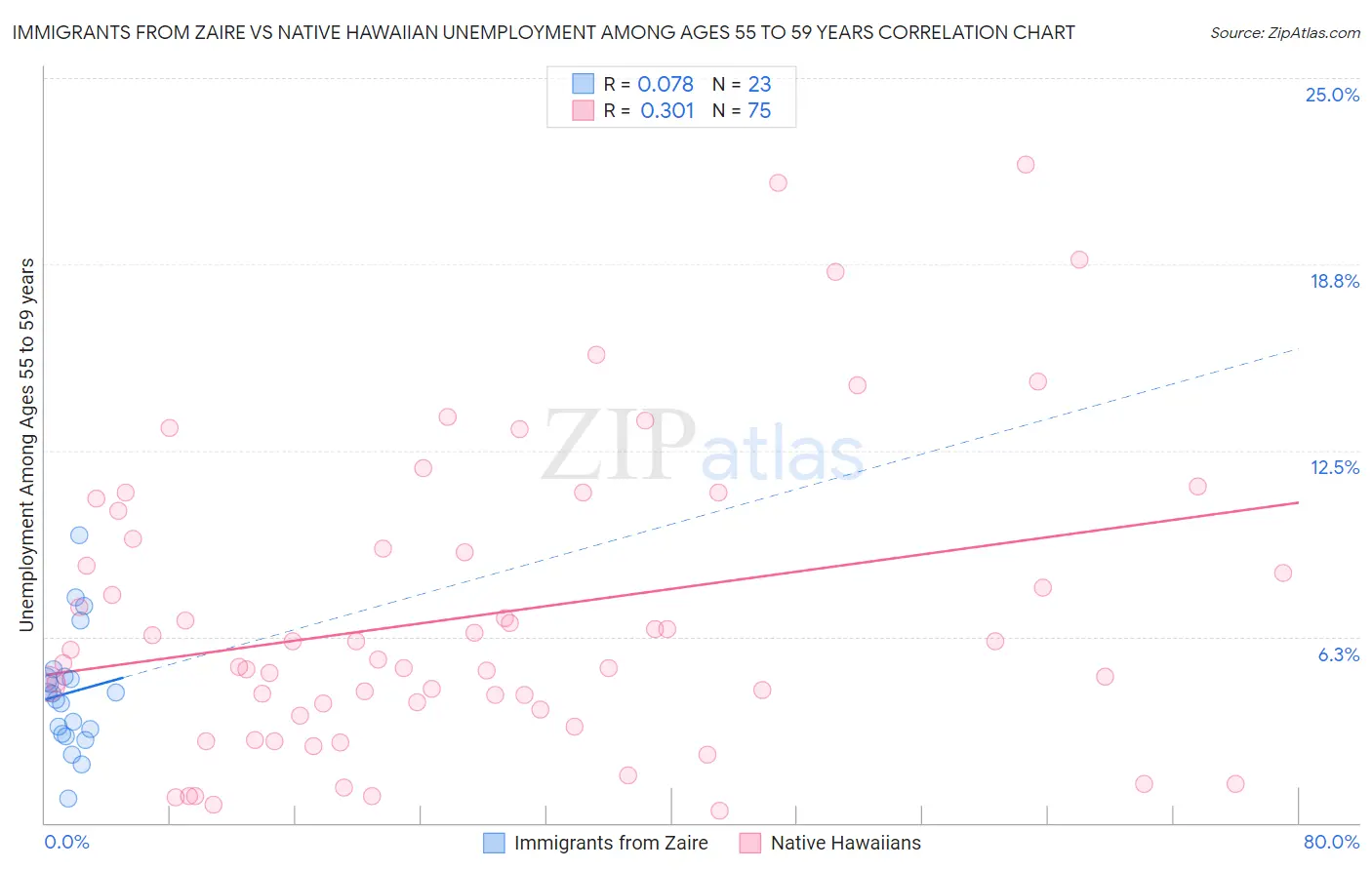 Immigrants from Zaire vs Native Hawaiian Unemployment Among Ages 55 to 59 years