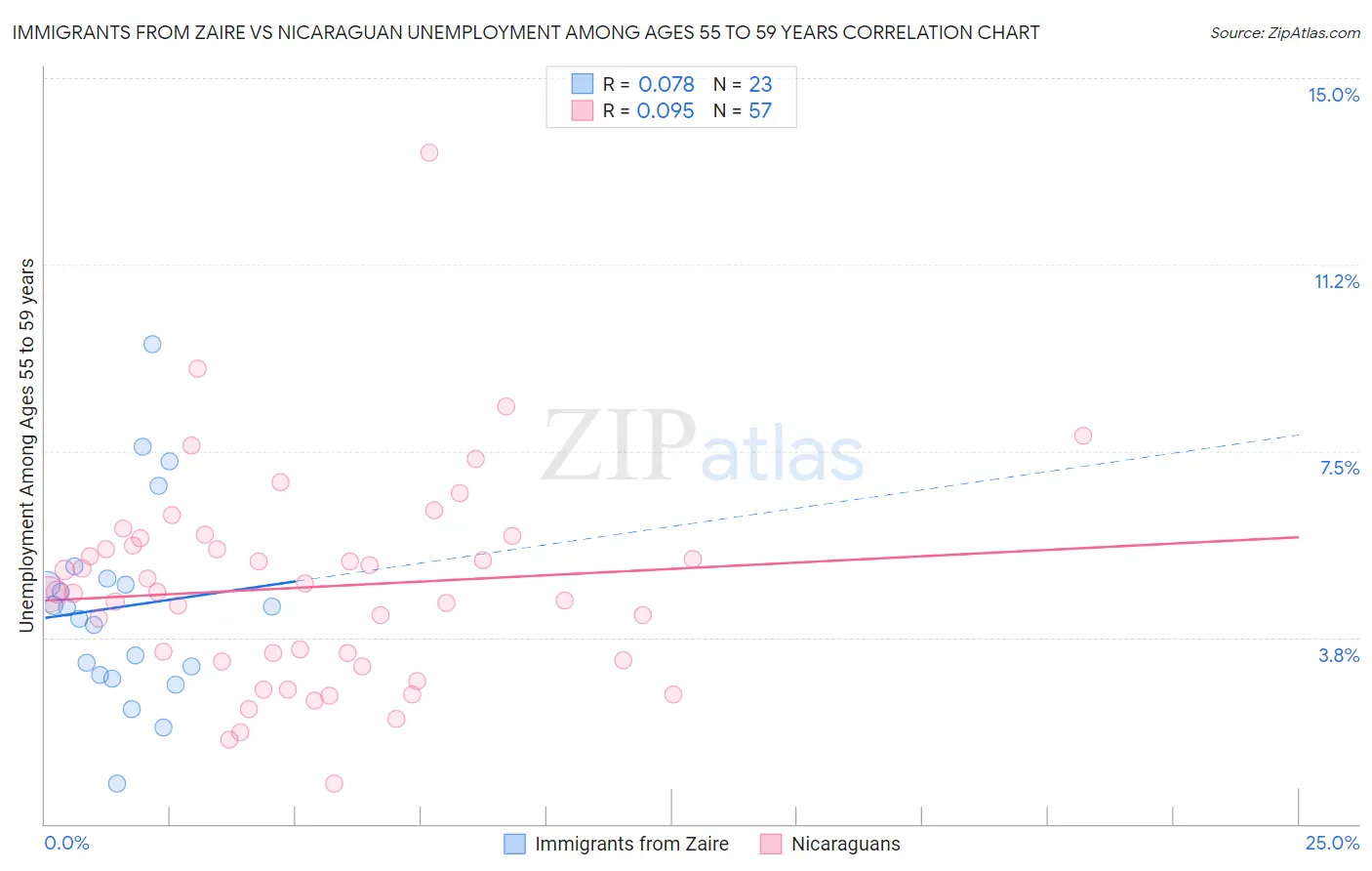 Immigrants from Zaire vs Nicaraguan Unemployment Among Ages 55 to 59 years