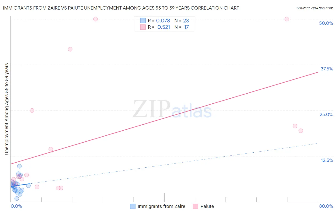 Immigrants from Zaire vs Paiute Unemployment Among Ages 55 to 59 years