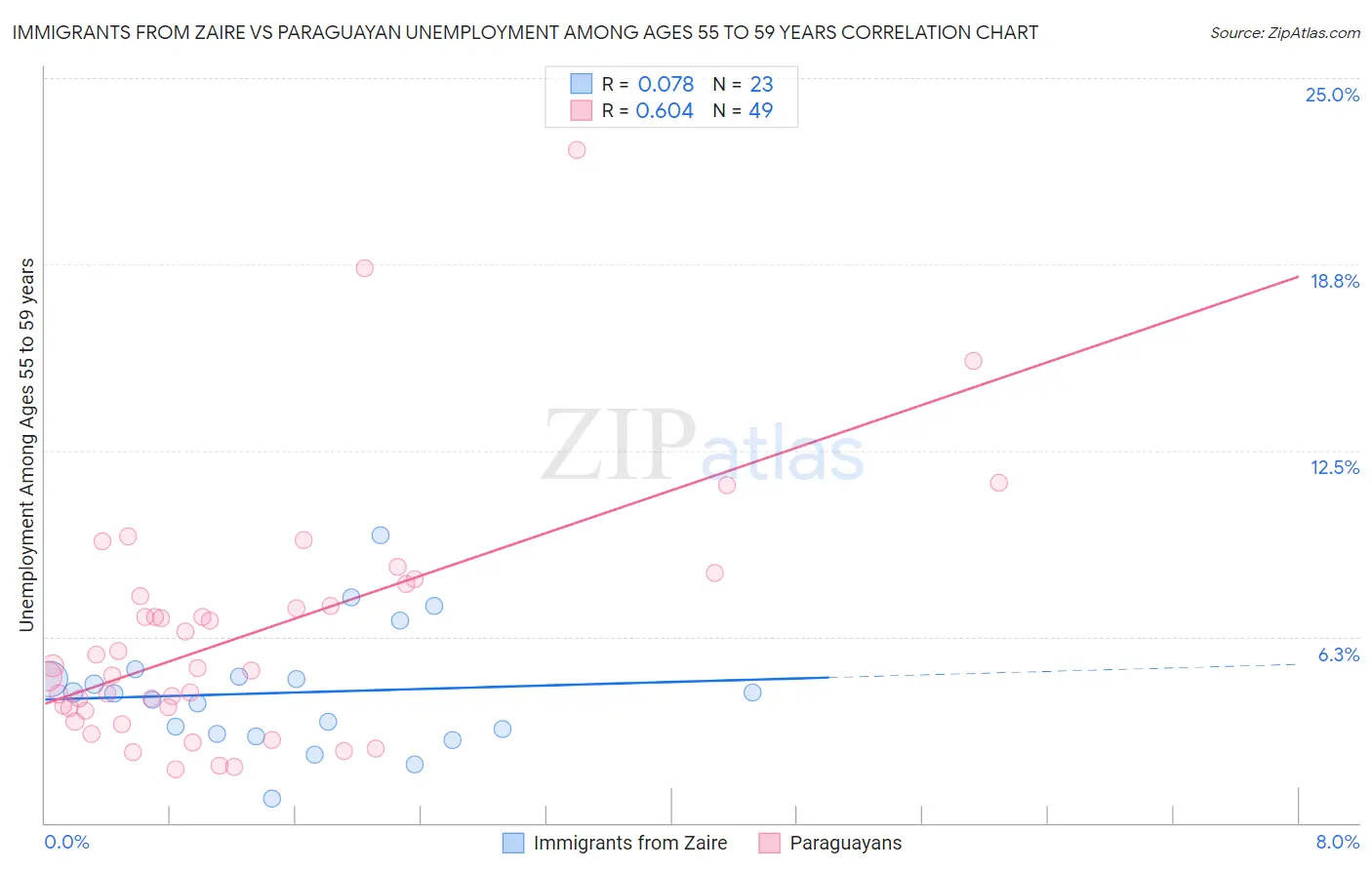 Immigrants from Zaire vs Paraguayan Unemployment Among Ages 55 to 59 years