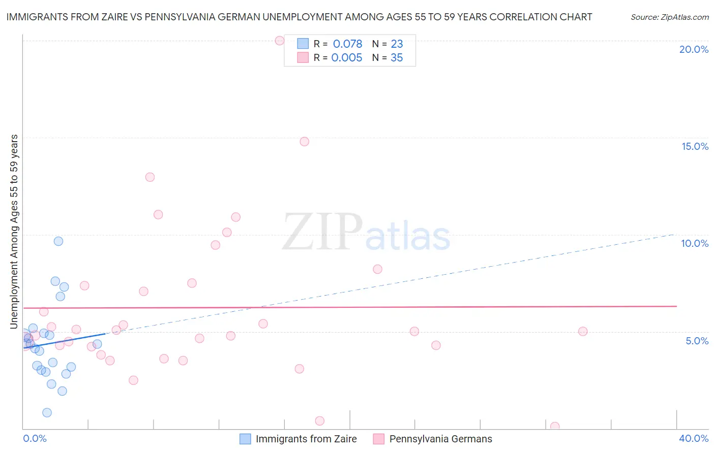 Immigrants from Zaire vs Pennsylvania German Unemployment Among Ages 55 to 59 years