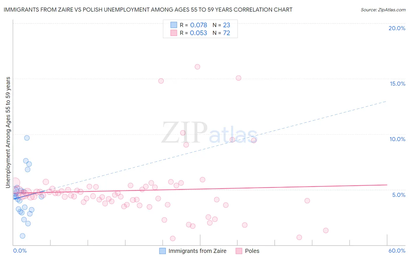 Immigrants from Zaire vs Polish Unemployment Among Ages 55 to 59 years