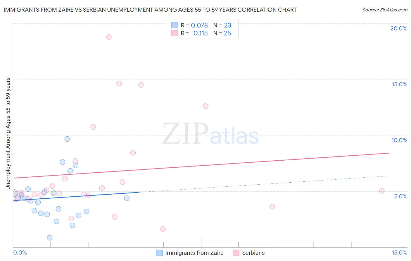 Immigrants from Zaire vs Serbian Unemployment Among Ages 55 to 59 years