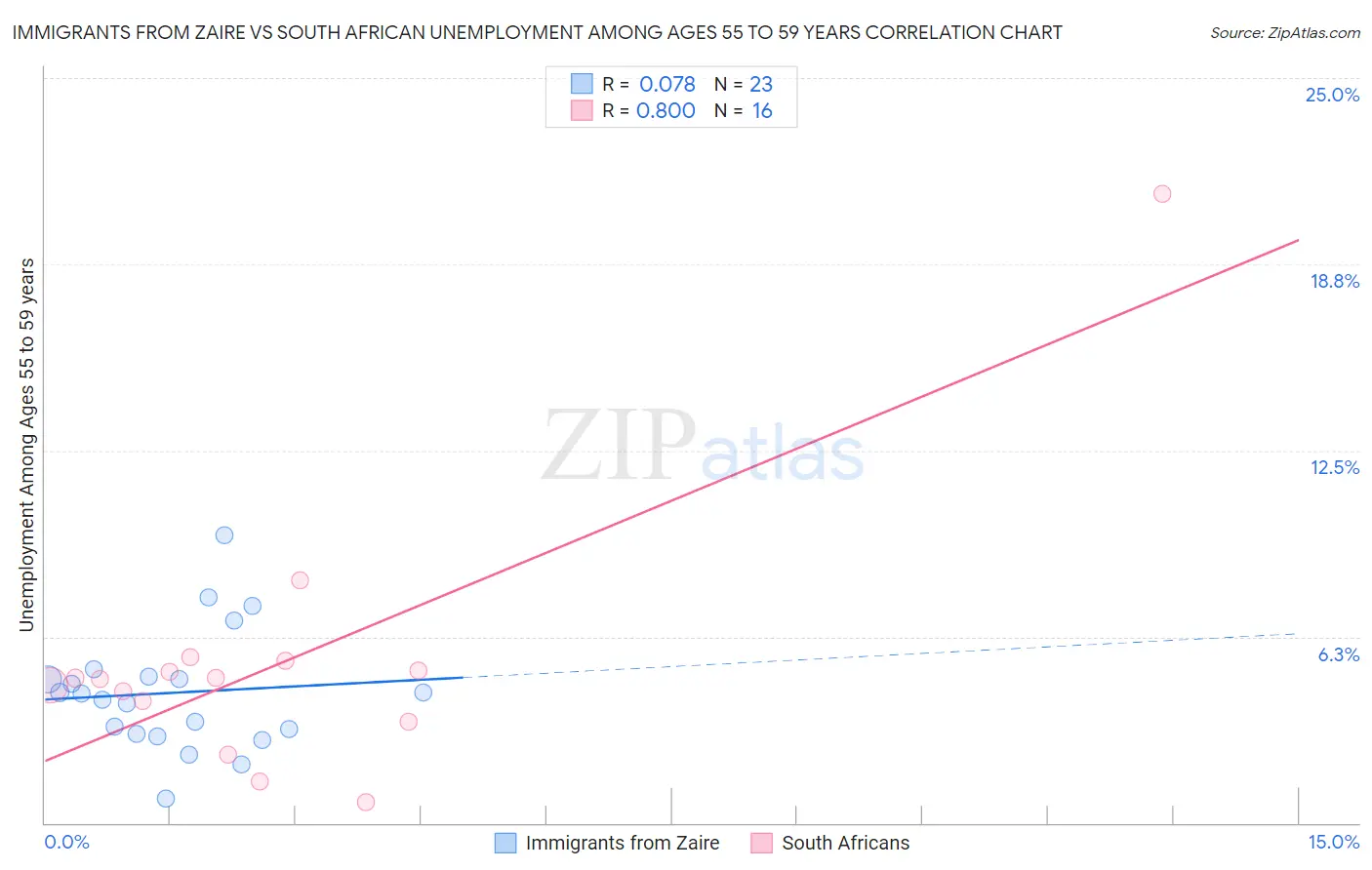 Immigrants from Zaire vs South African Unemployment Among Ages 55 to 59 years