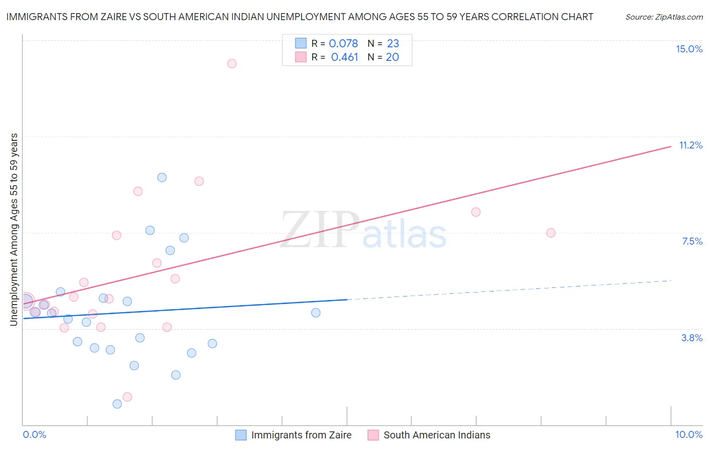 Immigrants from Zaire vs South American Indian Unemployment Among Ages 55 to 59 years
