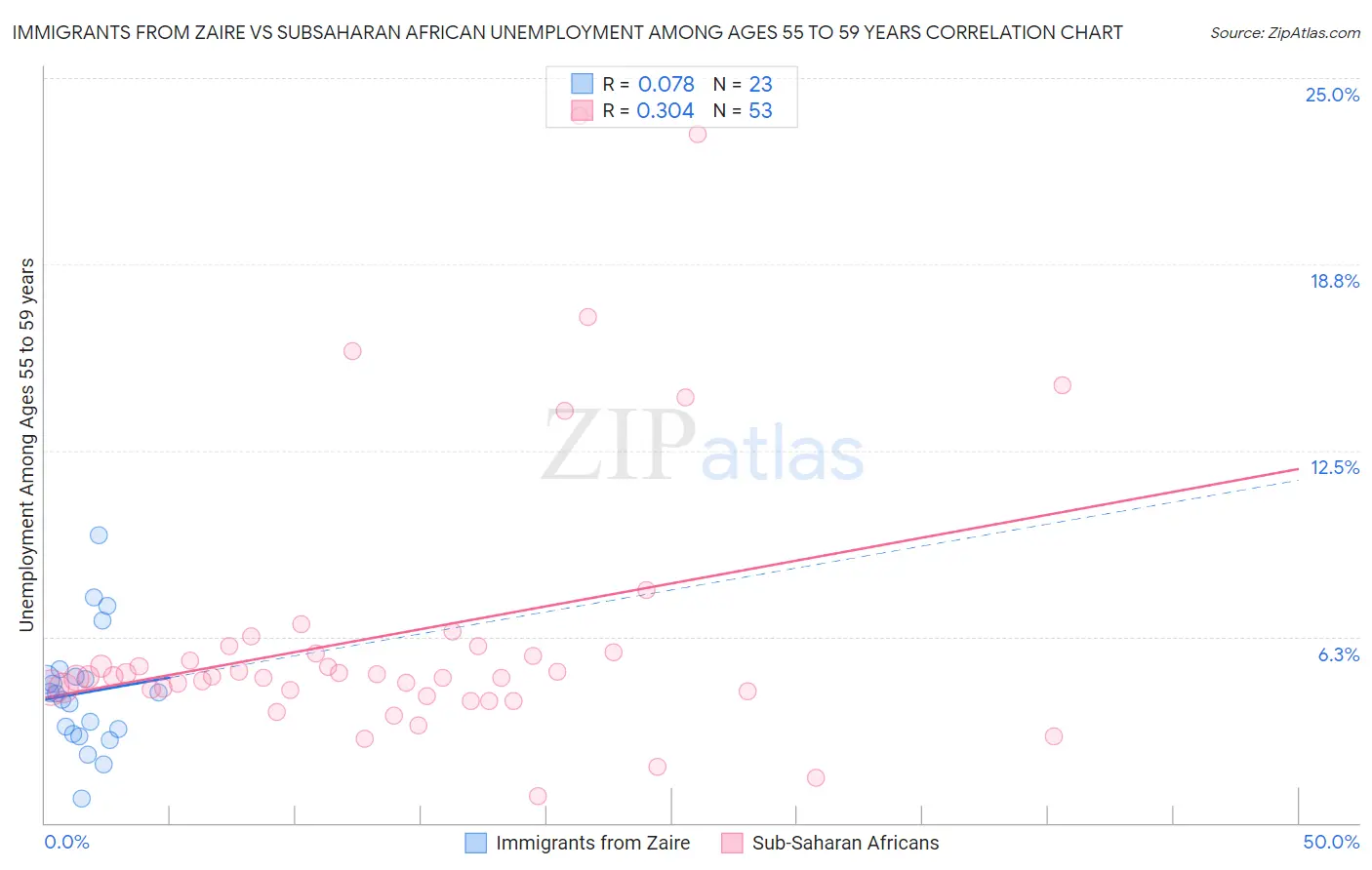 Immigrants from Zaire vs Subsaharan African Unemployment Among Ages 55 to 59 years