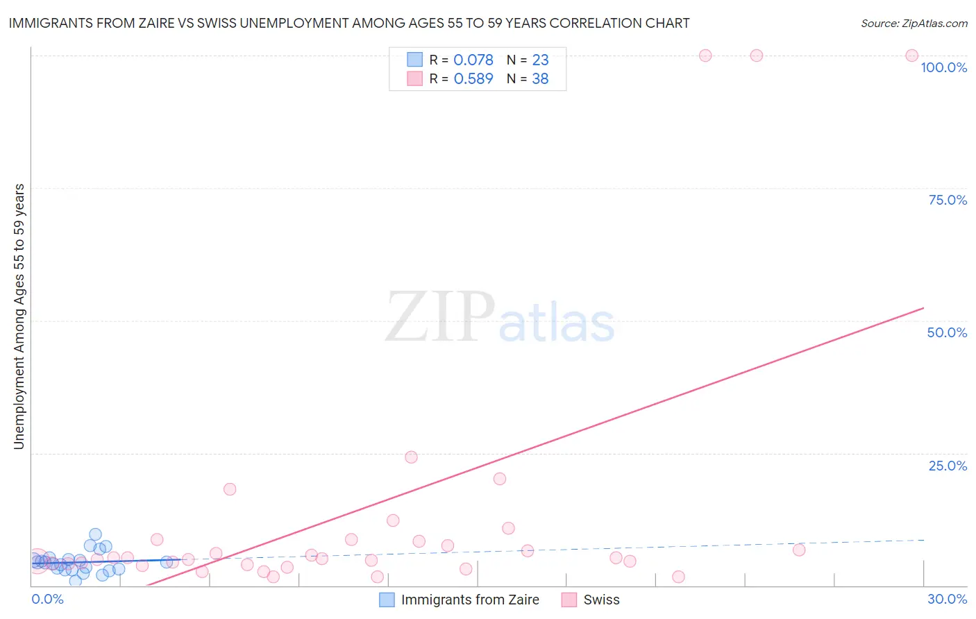 Immigrants from Zaire vs Swiss Unemployment Among Ages 55 to 59 years