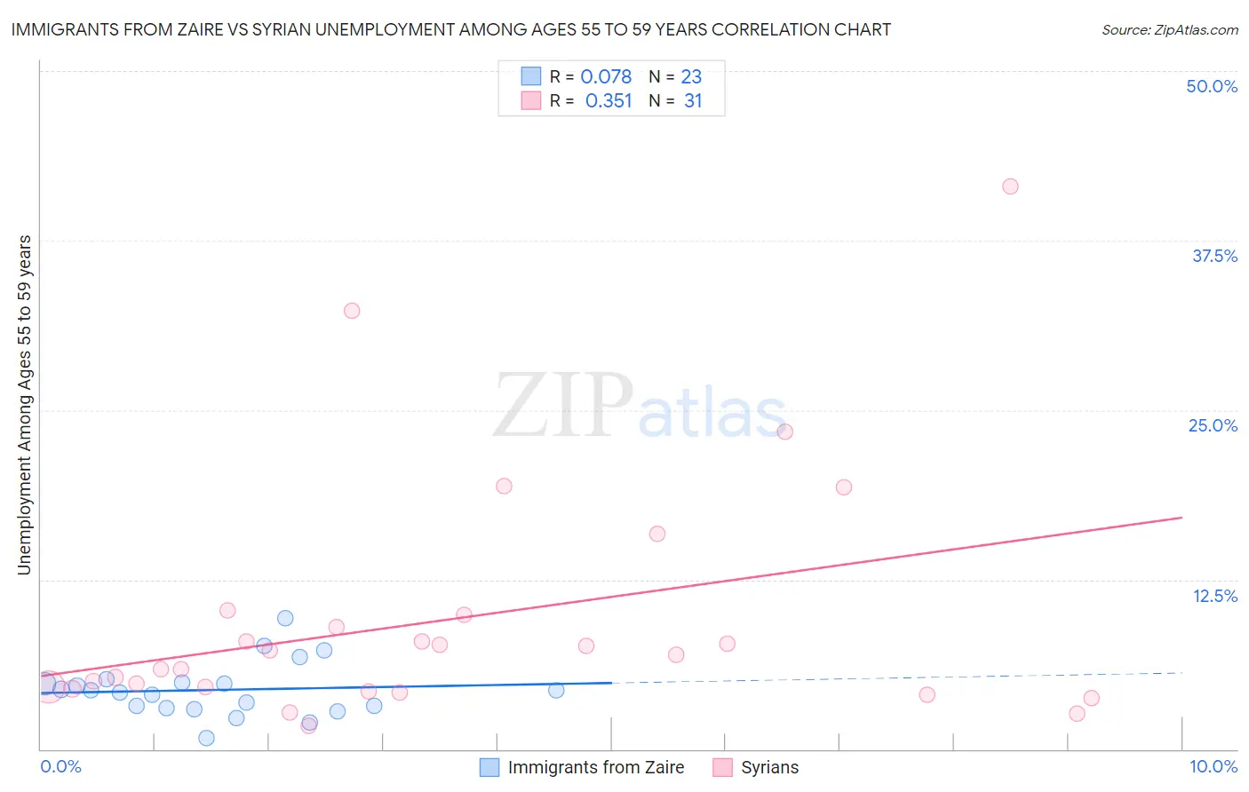 Immigrants from Zaire vs Syrian Unemployment Among Ages 55 to 59 years