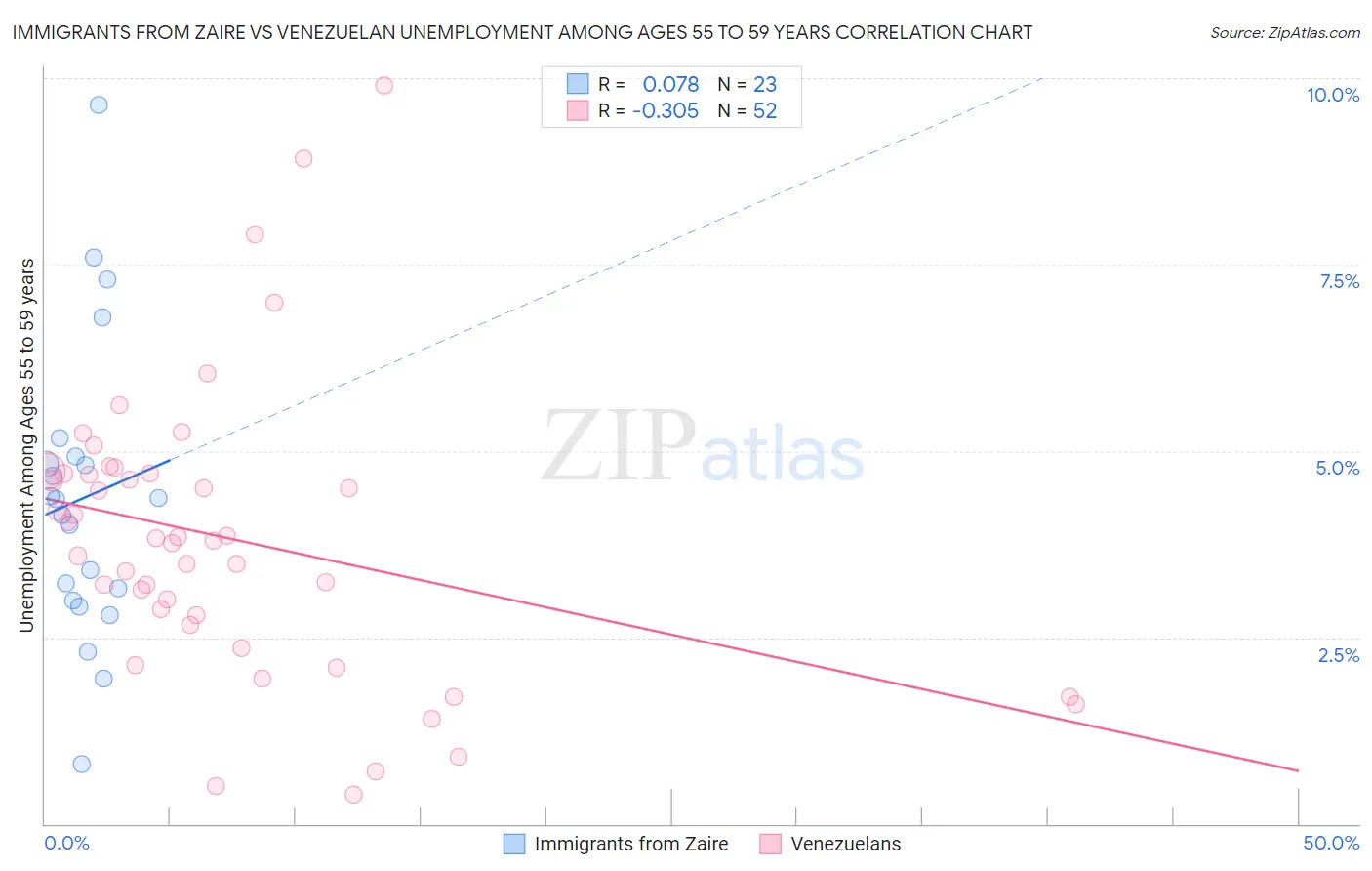 Immigrants from Zaire vs Venezuelan Unemployment Among Ages 55 to 59 years