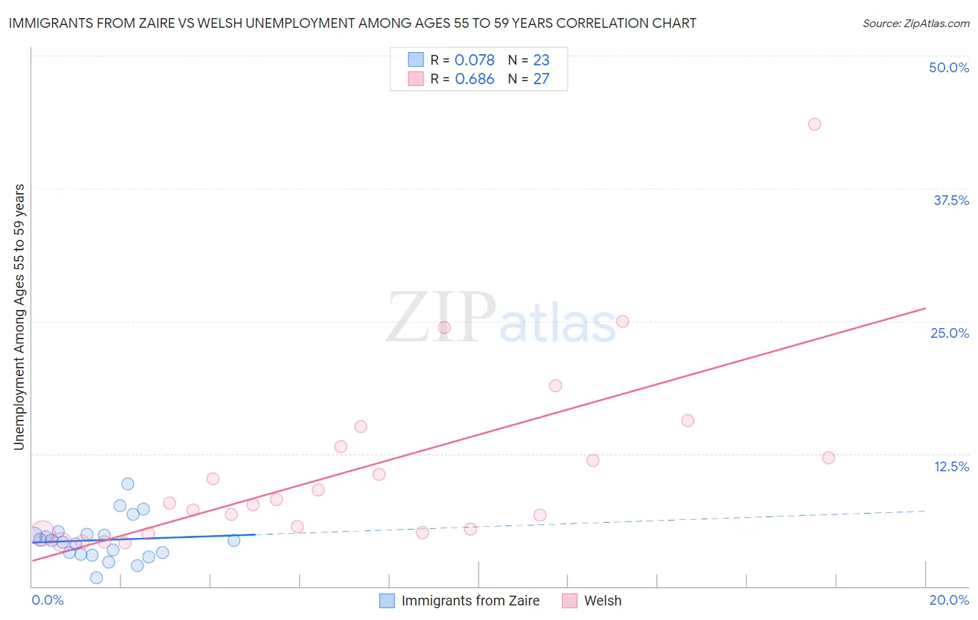 Immigrants from Zaire vs Welsh Unemployment Among Ages 55 to 59 years