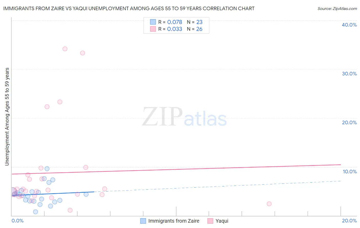 Immigrants from Zaire vs Yaqui Unemployment Among Ages 55 to 59 years