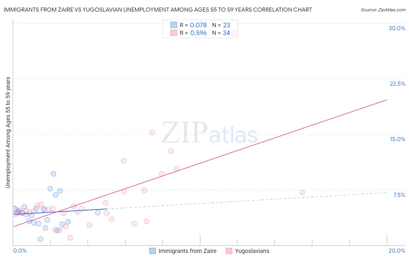 Immigrants from Zaire vs Yugoslavian Unemployment Among Ages 55 to 59 years