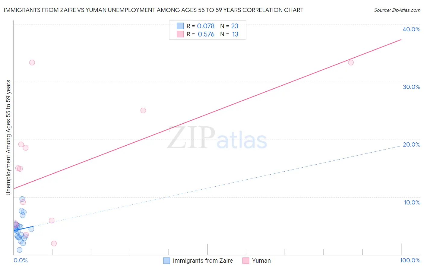 Immigrants from Zaire vs Yuman Unemployment Among Ages 55 to 59 years