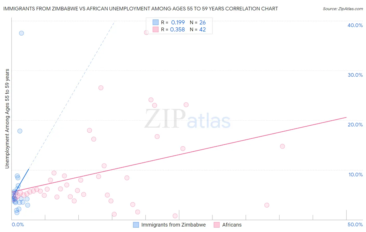 Immigrants from Zimbabwe vs African Unemployment Among Ages 55 to 59 years