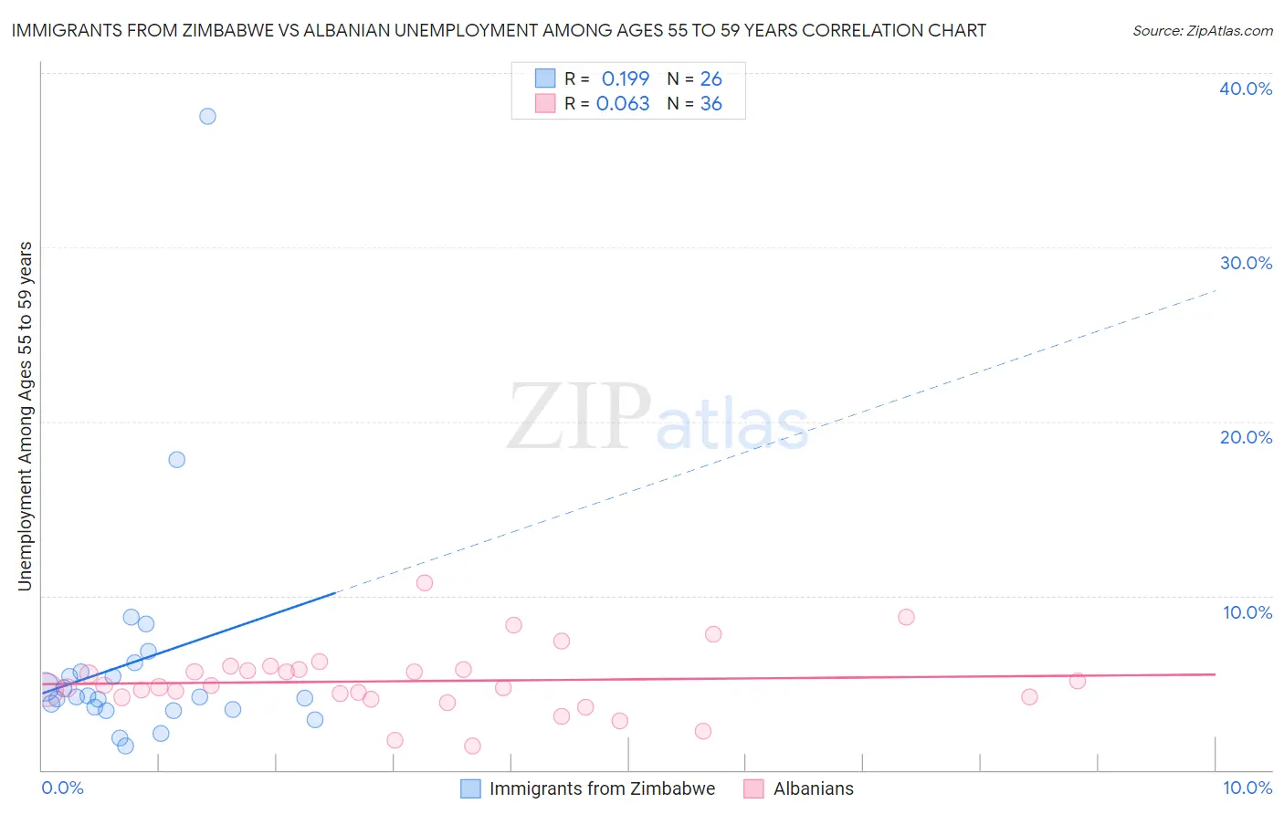 Immigrants from Zimbabwe vs Albanian Unemployment Among Ages 55 to 59 years