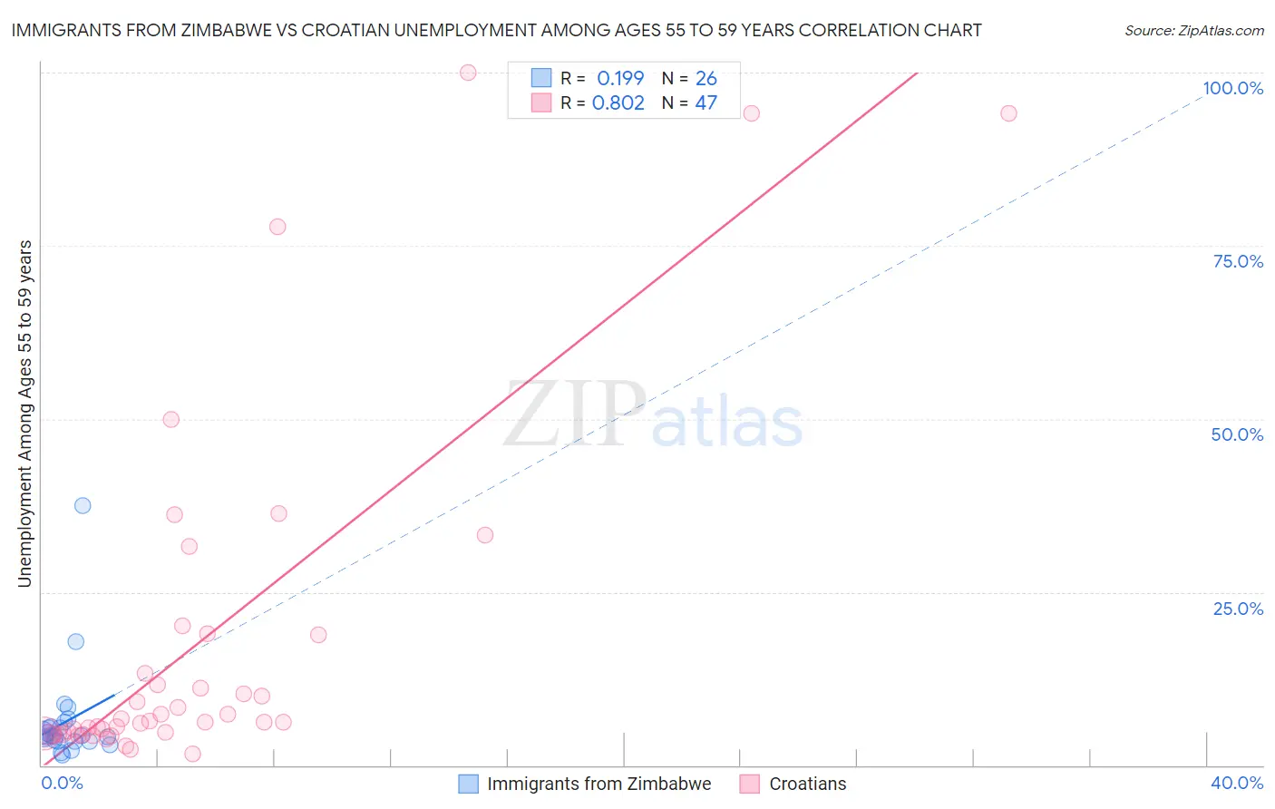 Immigrants from Zimbabwe vs Croatian Unemployment Among Ages 55 to 59 years