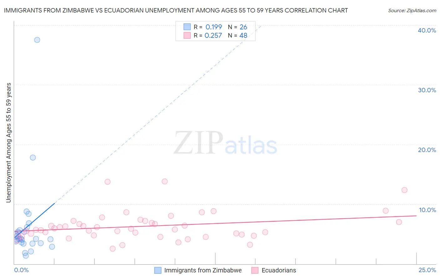Immigrants from Zimbabwe vs Ecuadorian Unemployment Among Ages 55 to 59 years