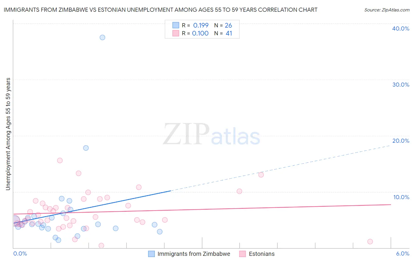 Immigrants from Zimbabwe vs Estonian Unemployment Among Ages 55 to 59 years