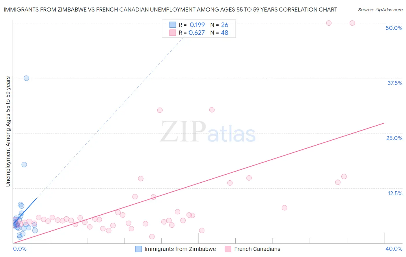 Immigrants from Zimbabwe vs French Canadian Unemployment Among Ages 55 to 59 years