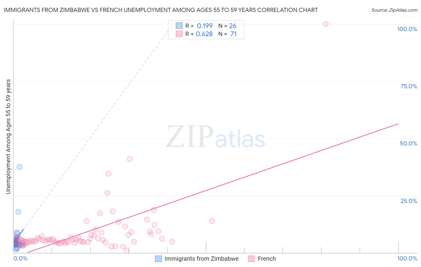 Immigrants from Zimbabwe vs French Unemployment Among Ages 55 to 59 years