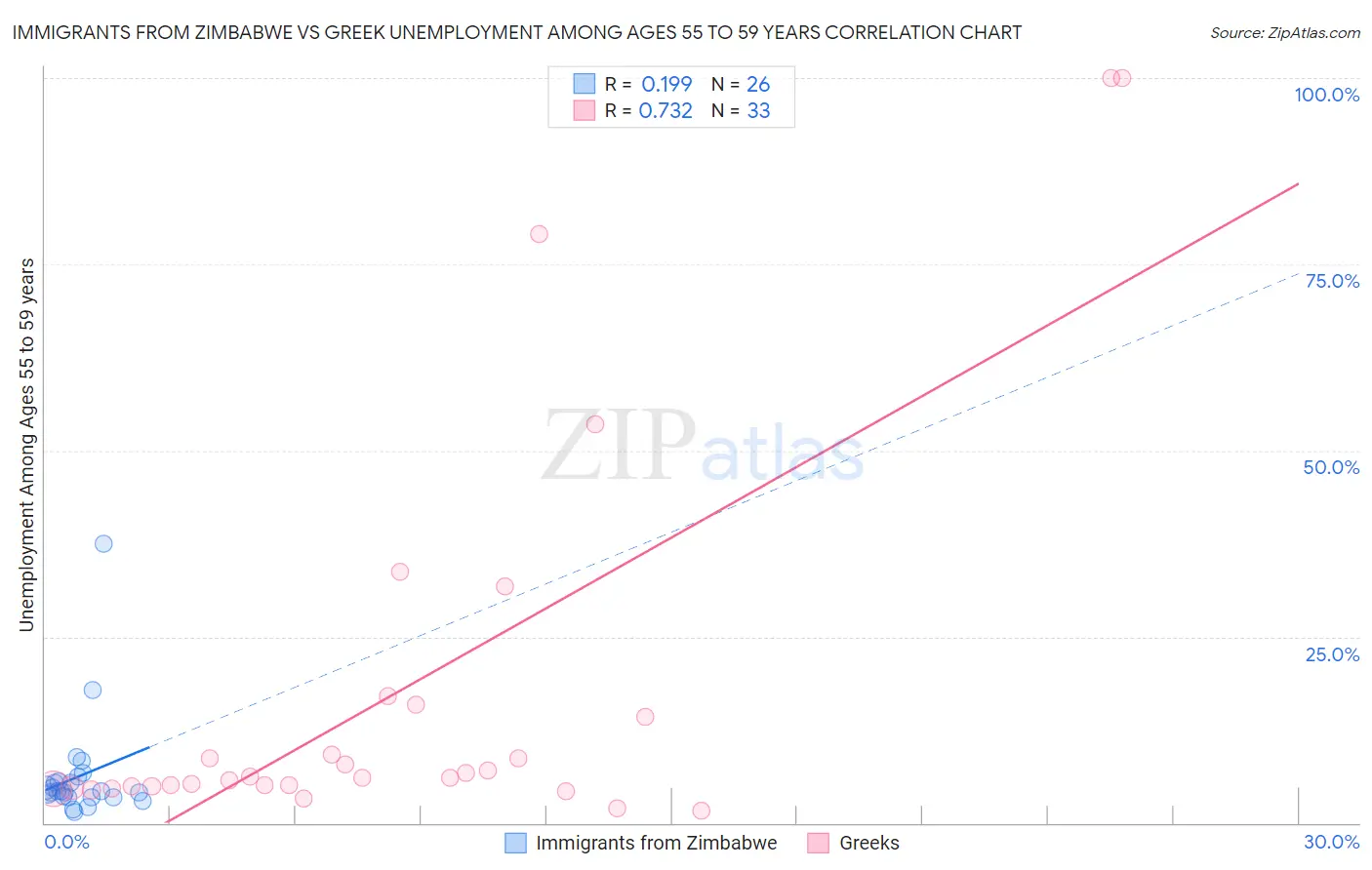 Immigrants from Zimbabwe vs Greek Unemployment Among Ages 55 to 59 years