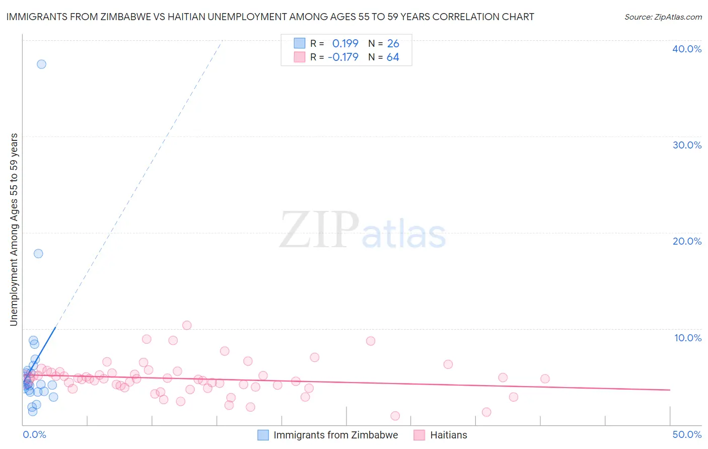 Immigrants from Zimbabwe vs Haitian Unemployment Among Ages 55 to 59 years