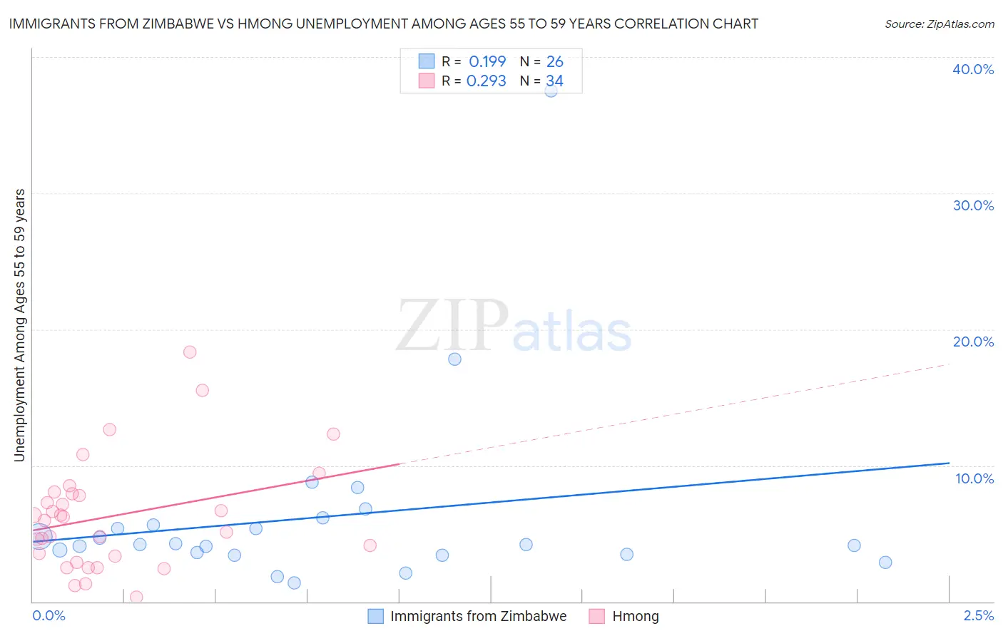 Immigrants from Zimbabwe vs Hmong Unemployment Among Ages 55 to 59 years