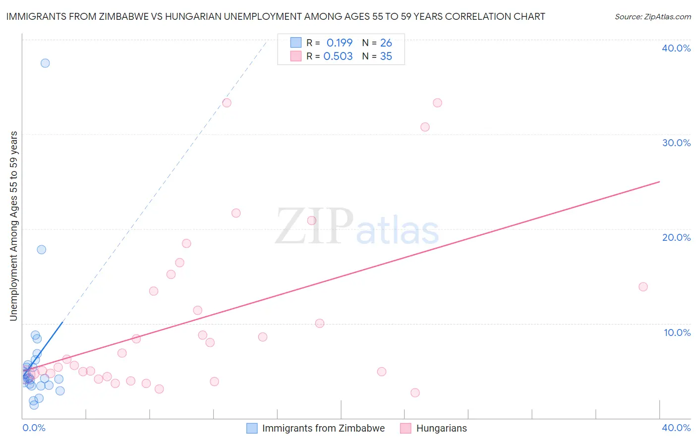 Immigrants from Zimbabwe vs Hungarian Unemployment Among Ages 55 to 59 years