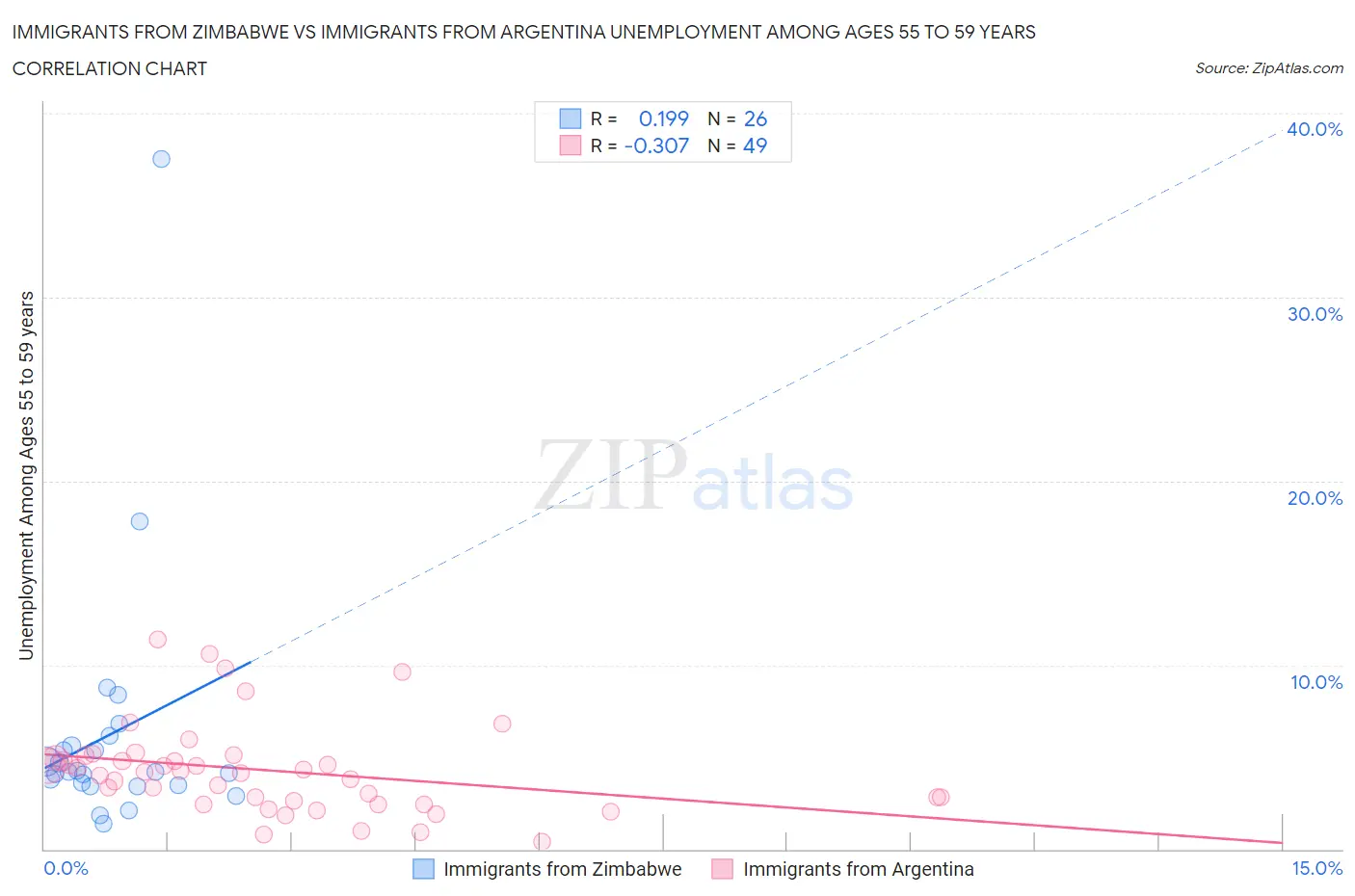 Immigrants from Zimbabwe vs Immigrants from Argentina Unemployment Among Ages 55 to 59 years