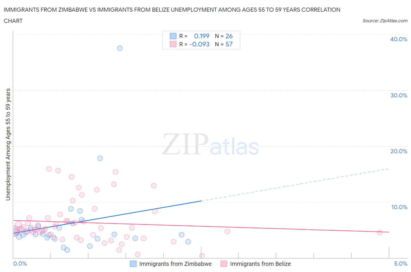 Immigrants from Zimbabwe vs Immigrants from Belize Unemployment Among Ages 55 to 59 years