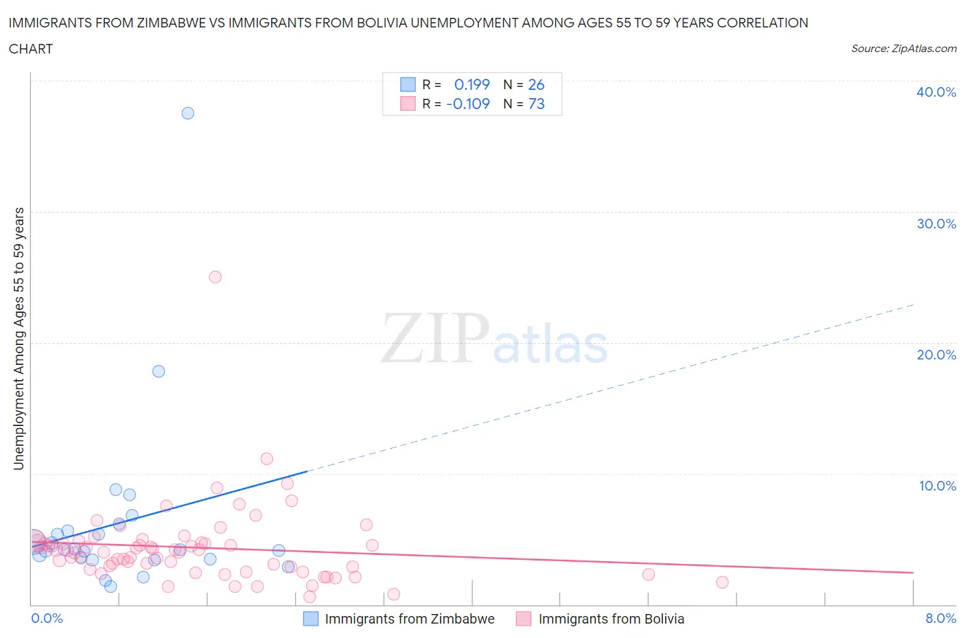 Immigrants from Zimbabwe vs Immigrants from Bolivia Unemployment Among Ages 55 to 59 years