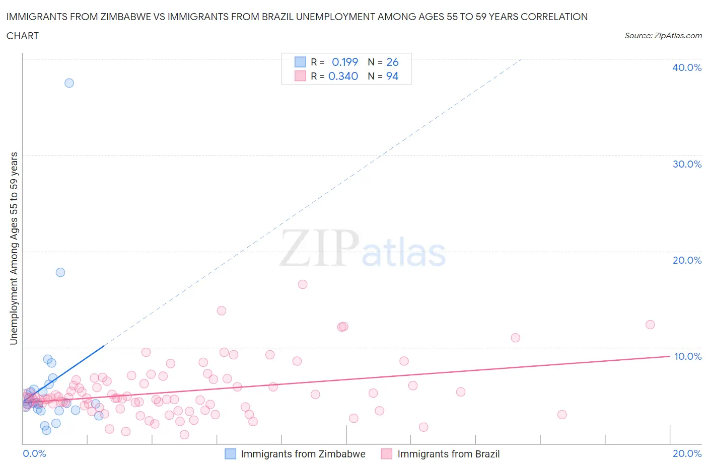 Immigrants from Zimbabwe vs Immigrants from Brazil Unemployment Among Ages 55 to 59 years
