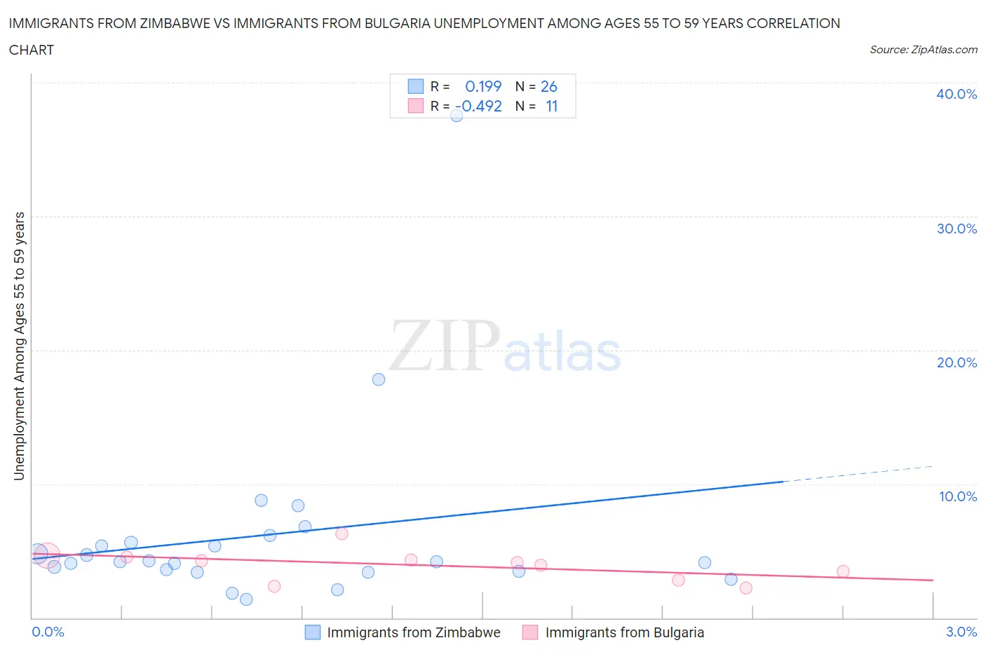 Immigrants from Zimbabwe vs Immigrants from Bulgaria Unemployment Among Ages 55 to 59 years