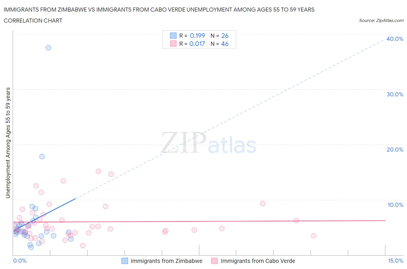 Immigrants from Zimbabwe vs Immigrants from Cabo Verde Unemployment Among Ages 55 to 59 years