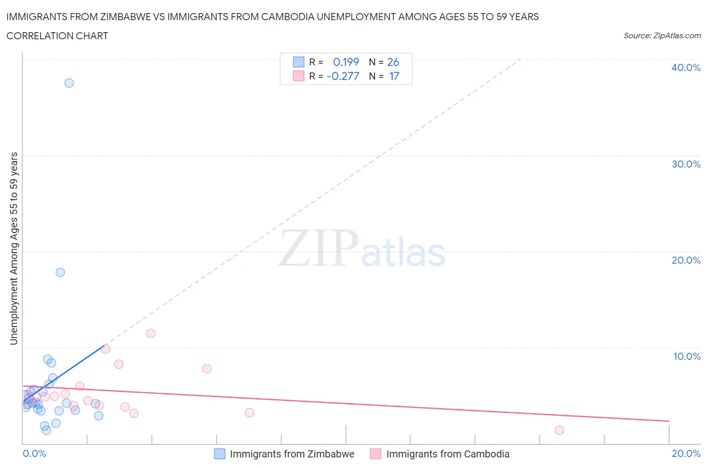 Immigrants from Zimbabwe vs Immigrants from Cambodia Unemployment Among Ages 55 to 59 years