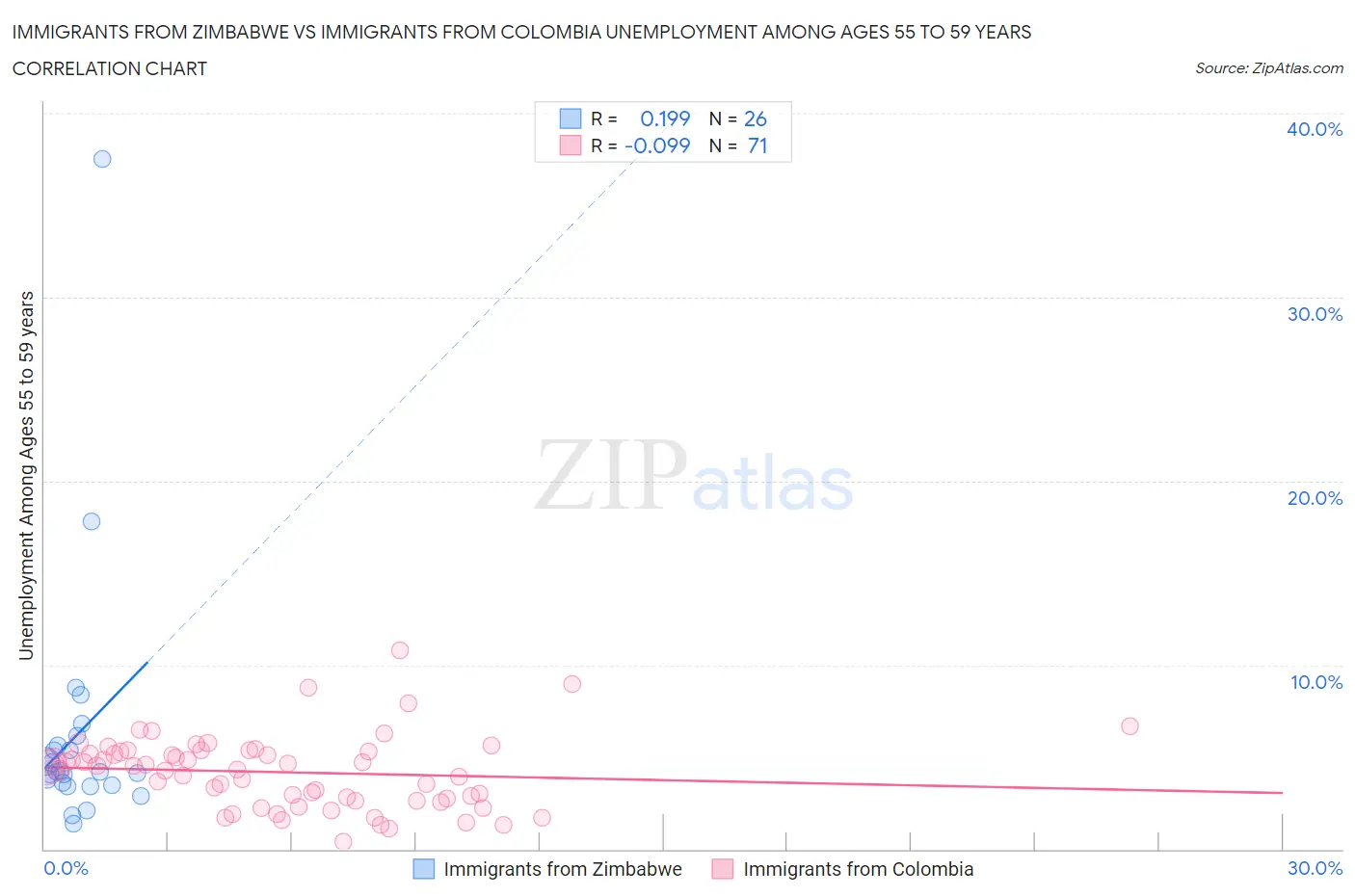 Immigrants from Zimbabwe vs Immigrants from Colombia Unemployment Among Ages 55 to 59 years