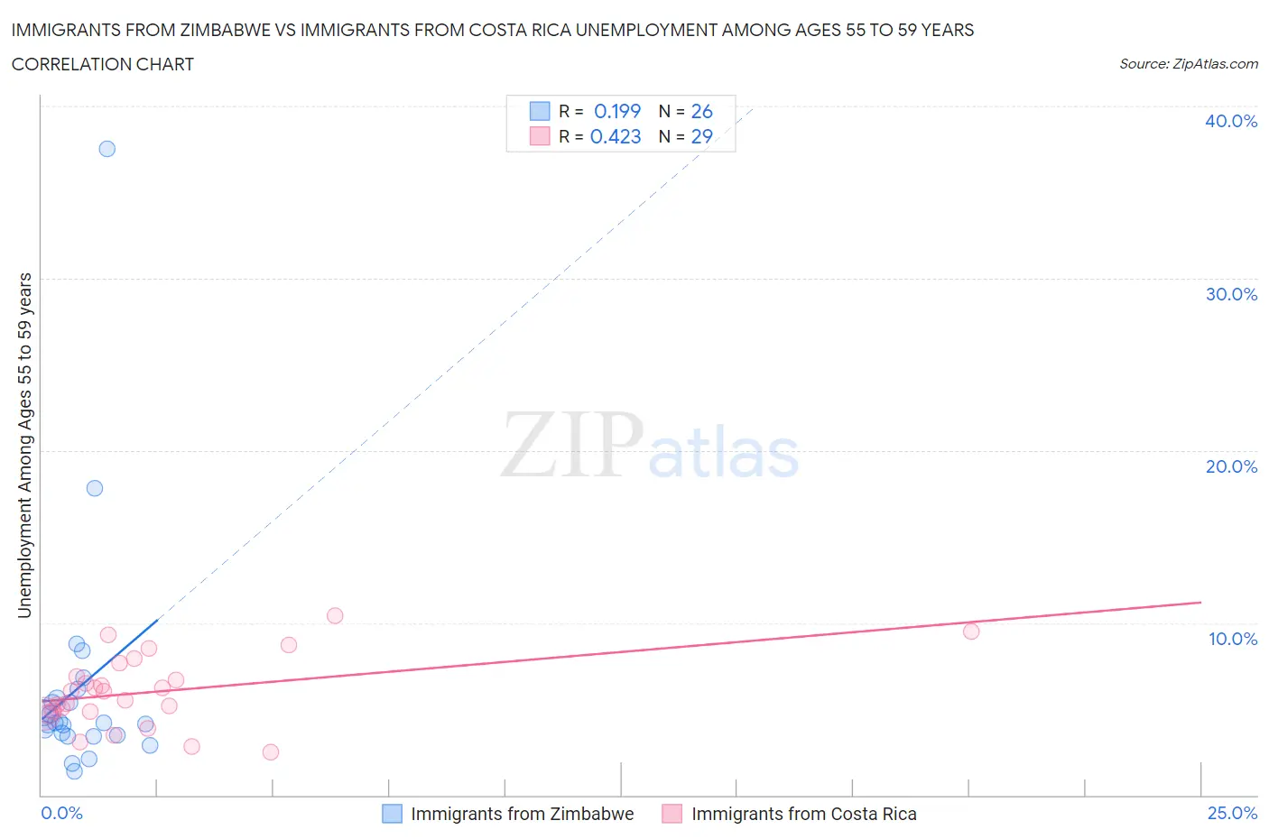 Immigrants from Zimbabwe vs Immigrants from Costa Rica Unemployment Among Ages 55 to 59 years
