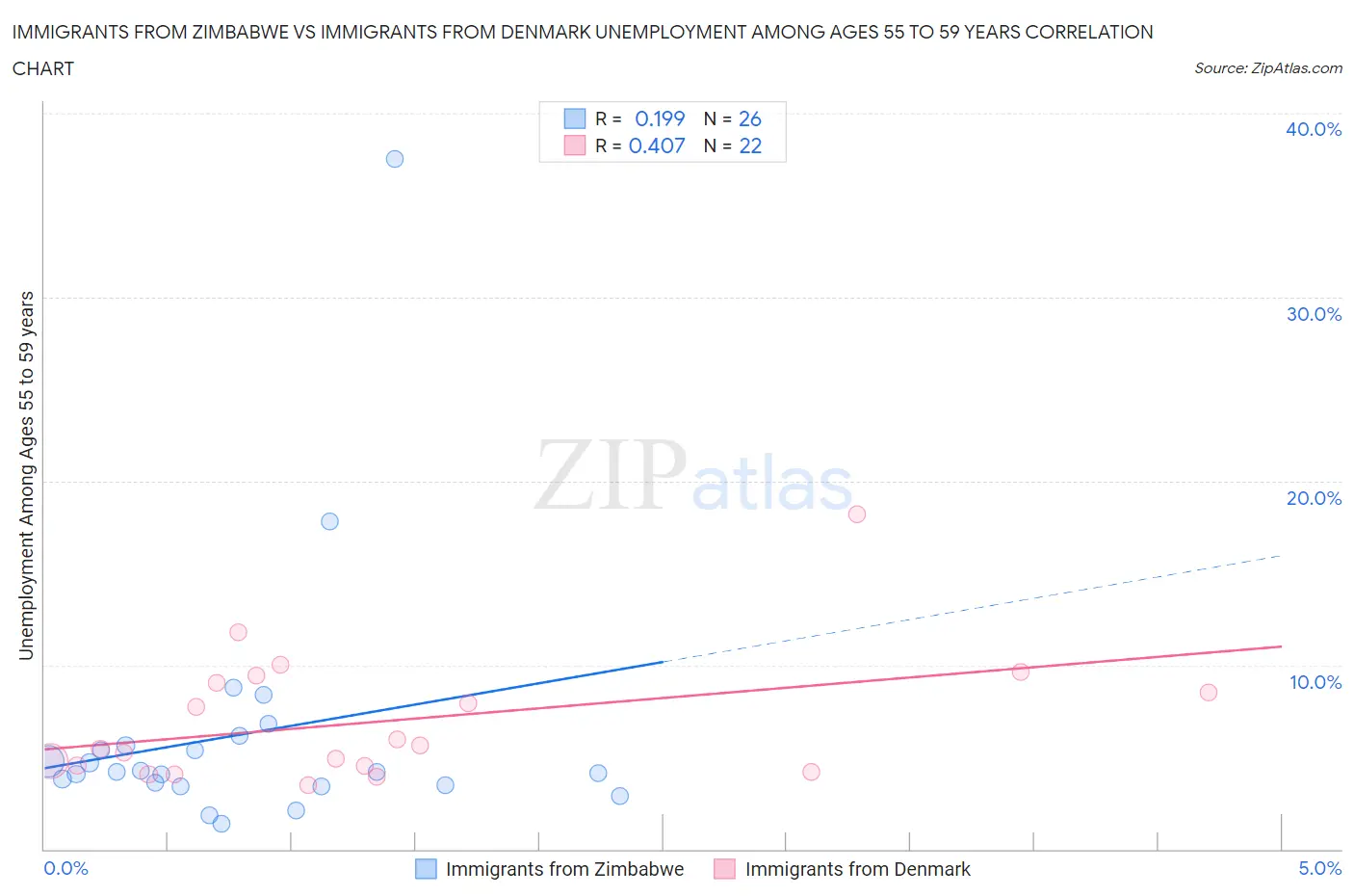 Immigrants from Zimbabwe vs Immigrants from Denmark Unemployment Among Ages 55 to 59 years