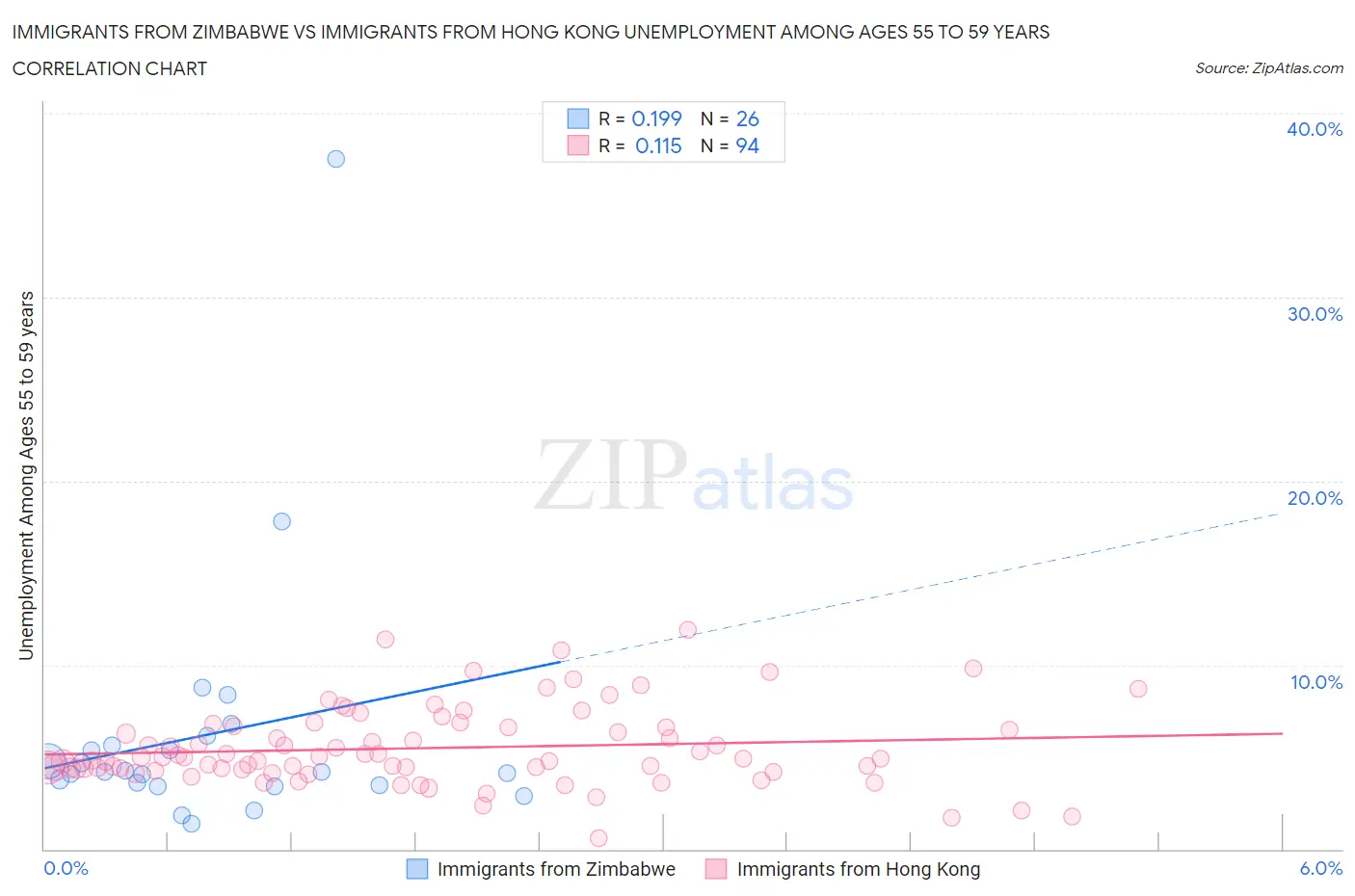 Immigrants from Zimbabwe vs Immigrants from Hong Kong Unemployment Among Ages 55 to 59 years