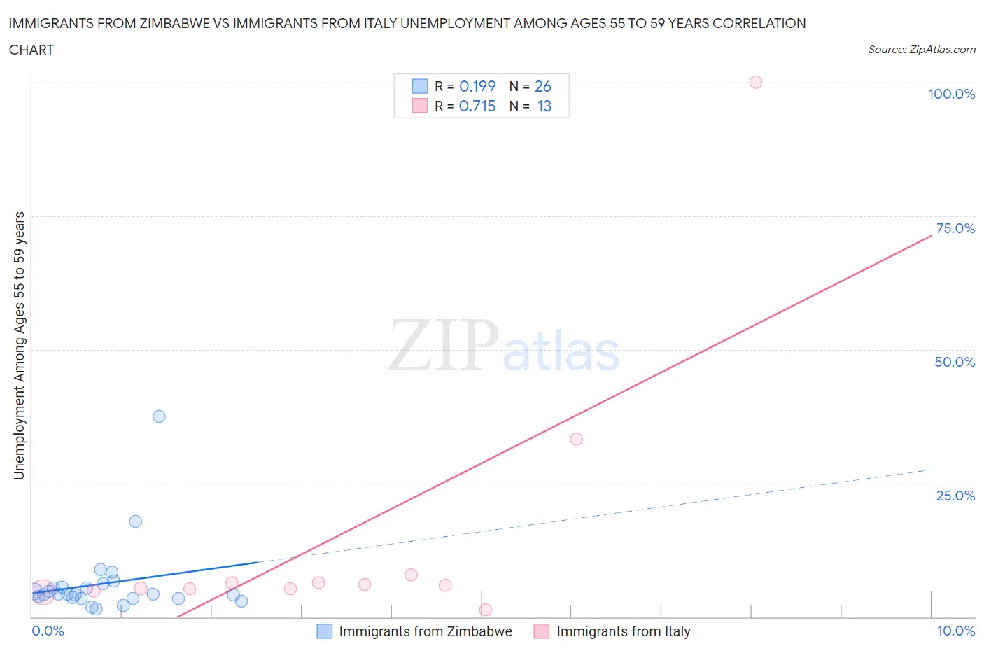 Immigrants from Zimbabwe vs Immigrants from Italy Unemployment Among Ages 55 to 59 years