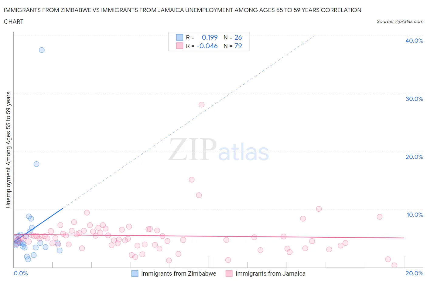 Immigrants from Zimbabwe vs Immigrants from Jamaica Unemployment Among Ages 55 to 59 years