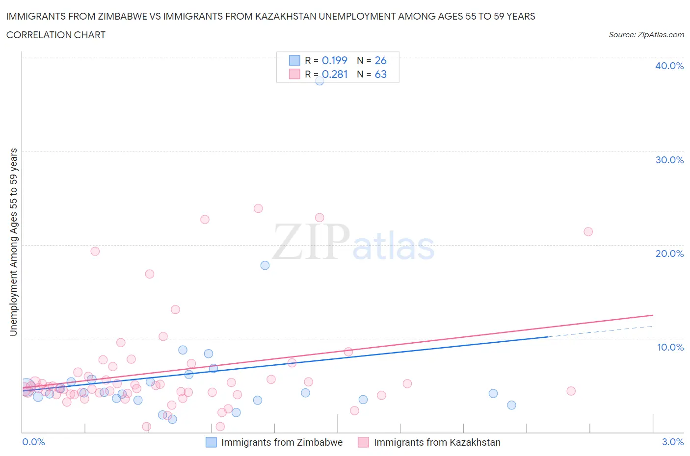 Immigrants from Zimbabwe vs Immigrants from Kazakhstan Unemployment Among Ages 55 to 59 years