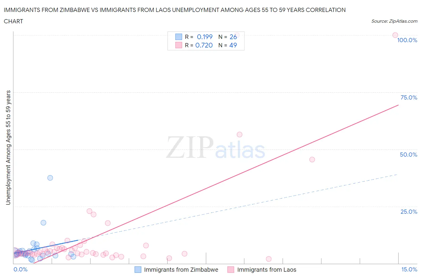 Immigrants from Zimbabwe vs Immigrants from Laos Unemployment Among Ages 55 to 59 years